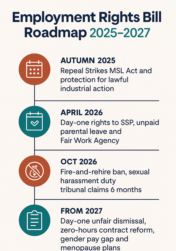 Employment Rights Bill Roadmap 2025-2027
Autumn 2025: Repeal Strikes MSL Act and protection for lawful industrial action
April 2026: Day-one rights to SSP, unpaid parental leave and Fair Work Agency
Oct 2026: Fire and rehire ban, sexual harassment duty tribunal claims 6 months
From 2027: Day-one unfair dismissal, zero hours contract reform, gender pay gap and menopause plans