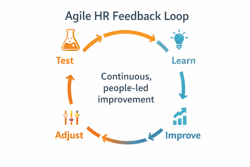 Agile HR Feedback Loop