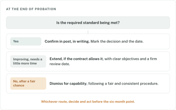 End of Probation