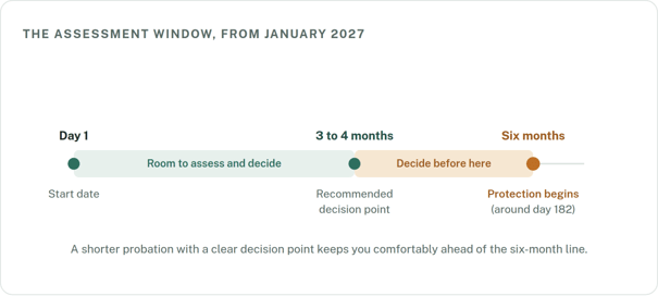 The Assessment Window for Probation Periods - From Jan 2027