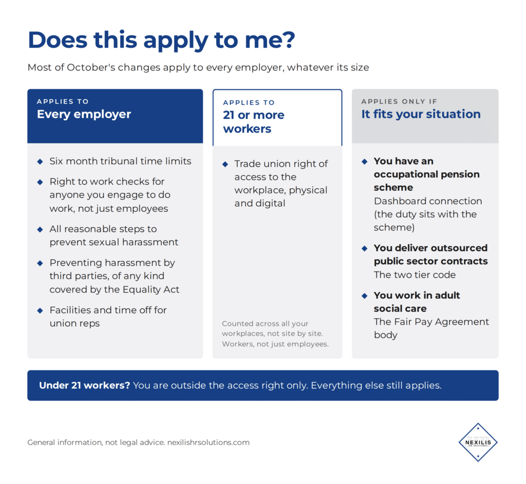 Does this apply to me? Every employer: six month tribunal time limits, wider right to work checks, all reasonable steps on sexual harassment, preventing all types of harassment by third parties, and facilities and time off for union reps. 21 or more workers: trade union right of access. Only if it fits your situation: pensions dashboards, the two tier code for public sector contracts, and the adult social care Fair Pay Agreement body.