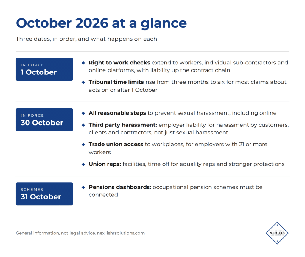 Timeline of October 2026 employment law changes. 1 October: tribunal time limits rise to six months and right to work checks are extended. 30 October: all reasonable steps to prevent sexual harassment, employer liability for harassment by third parties, trade union access for employers with 21 or more workers, and union rep rights. 31 October: pensions dashboards connection deadline.